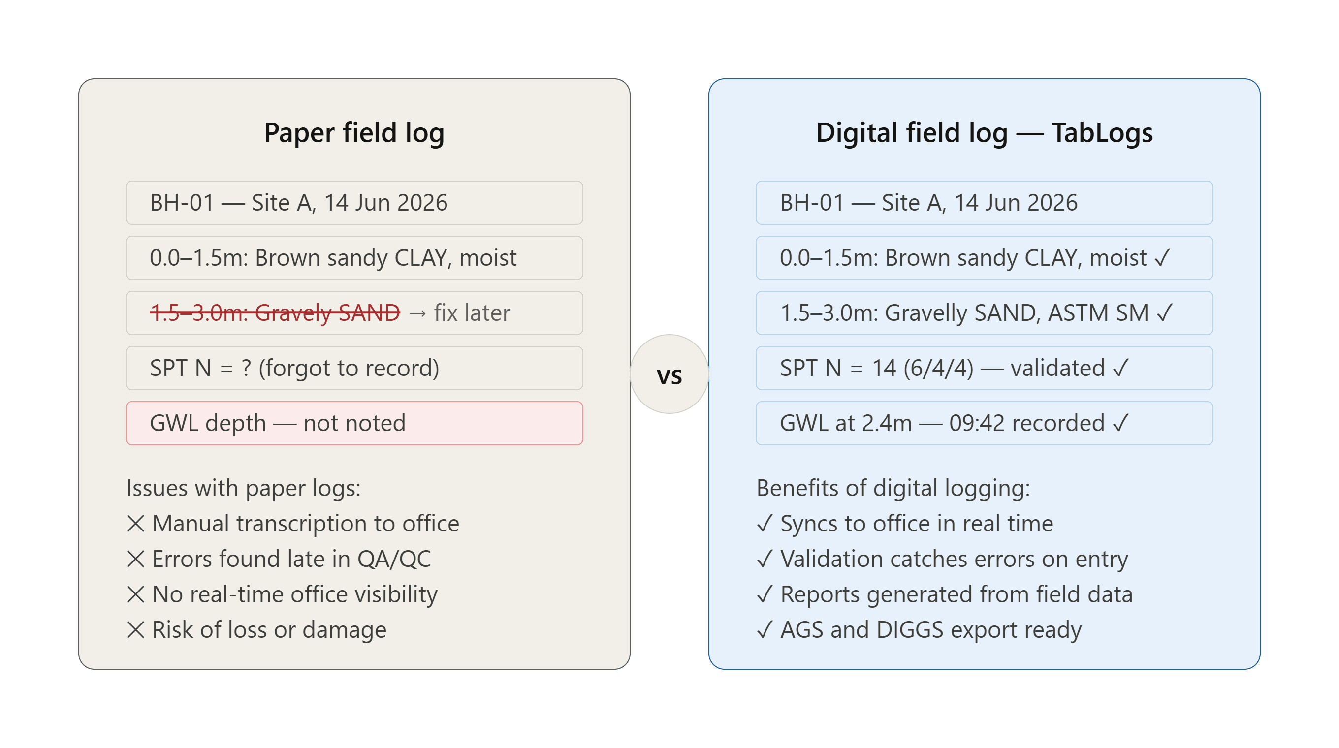 An image showing the benefits of digital field logs for geotechnical engineering, versus paper field logs