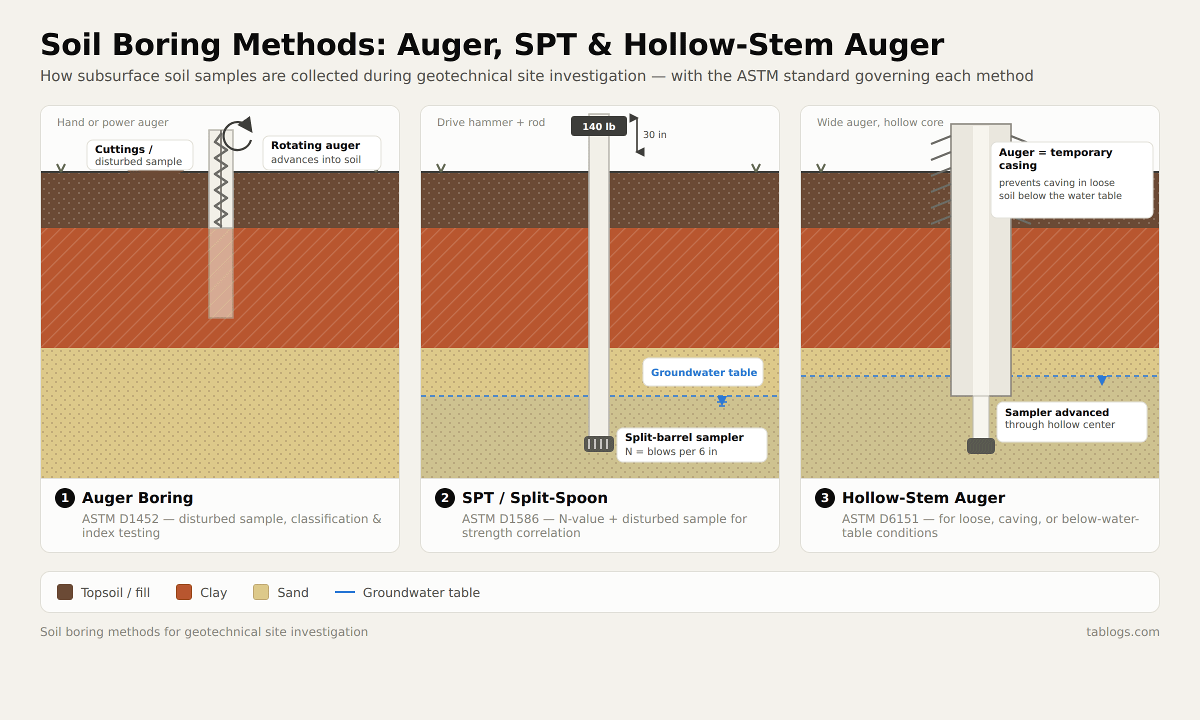 Diagram comparing three soil boring methods, auger boring, SPT split-spoon sampling, and hollow-stem auger drilling, with soil layers, groundwater table, and the ASTM standard for each