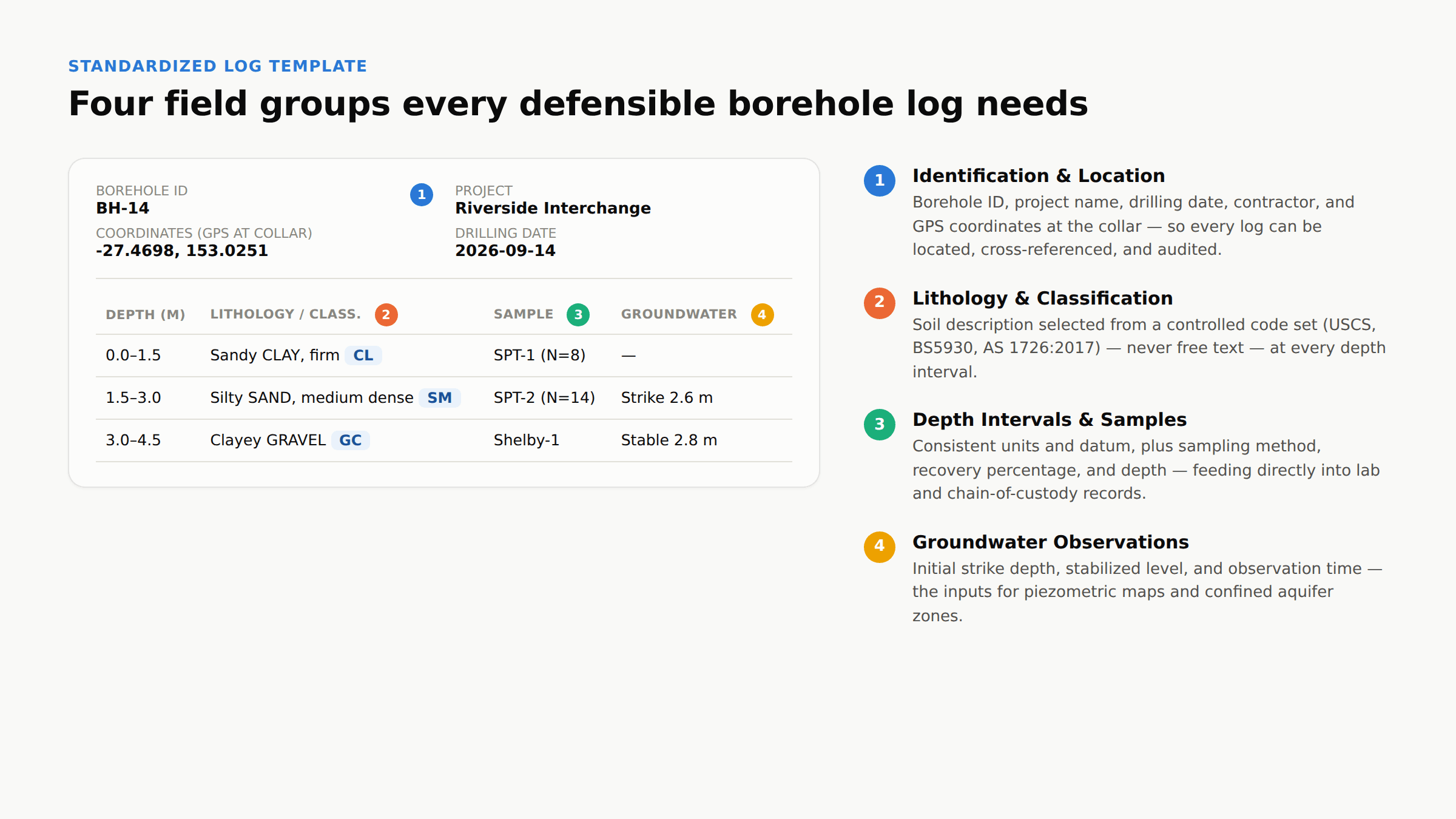 Annotated borehole log template showing its four core field groups: identification and location data, lithology and classification, depth intervals and sample records, and groundwater observations